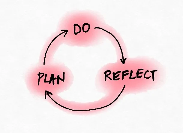 Plan Do Reflect cycle
